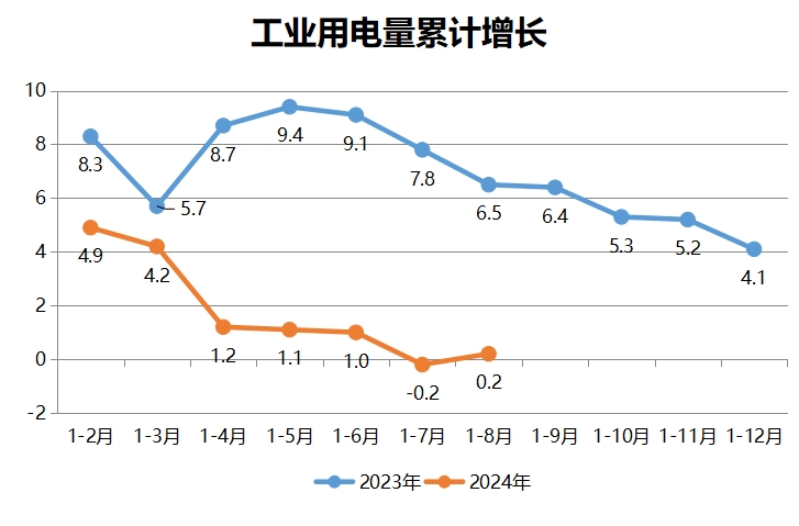 工業(yè)用電量累計增長速度