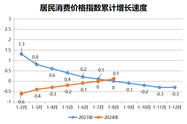 居民消費(fèi)價格指數(shù)累計增長速度