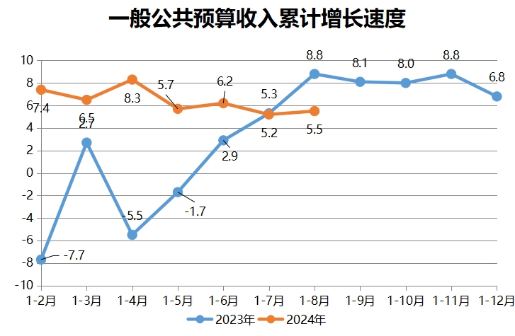 一般公共預(yù)算收入累計(jì)增長(zhǎng)速度